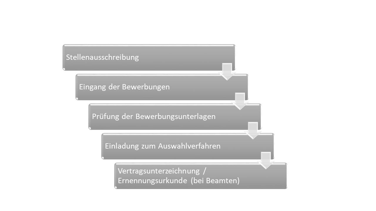 Mit grauen Kästchen und Pfeilen abgebildeter Bewerbungsprozess der Stadtverwlatung Koblenz