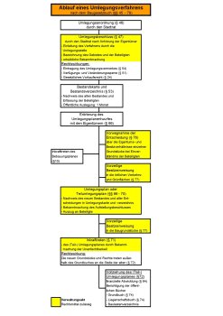 Ablaufdiagramm einer Baulandumlegung