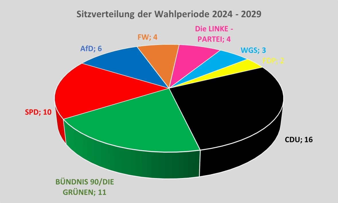 Sitzverteilung Stadtrat Koblenz
