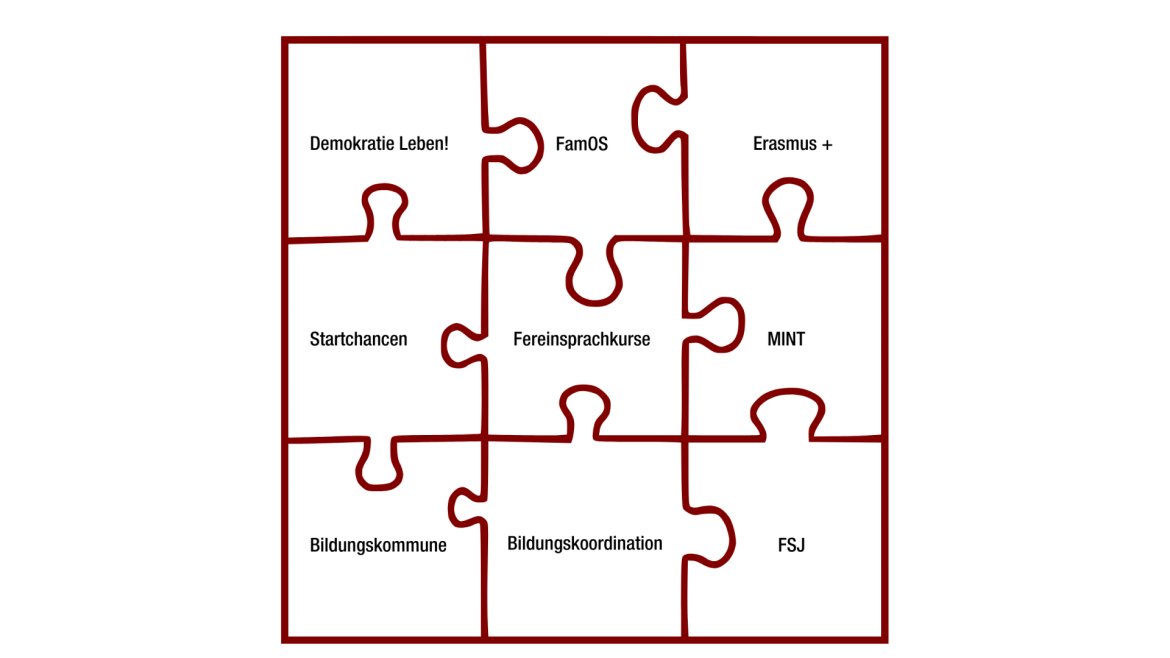 Die Handlungsfelder des Bildungsbüros