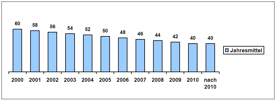 Balkendiagramm mit der Entwicklung der Stickstoffdioxid-Jahresmittelwerte in der Zeit zwischen dem Jahr 2000 und 2010.
