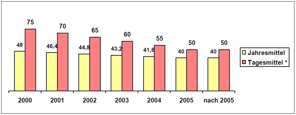 Balkendiagramm zur Entwicklung der PM 10-Tages- und Jahresmittelwerte in den Jahren 2000 bis 2005.