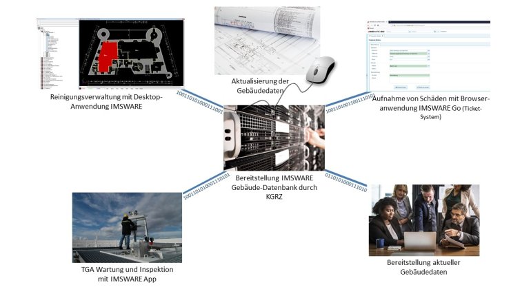 Einsatzbereich der IMSWare-Software