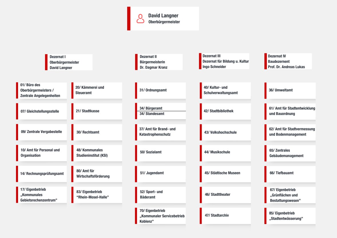 Organigramm Ämter Stadt Koblenz