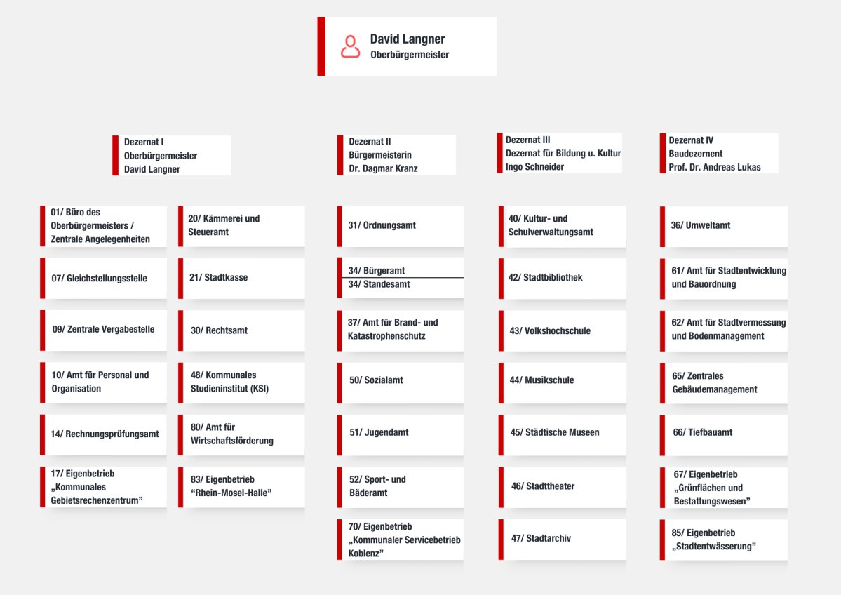 Organigramm Ämter Stadt Koblenz
