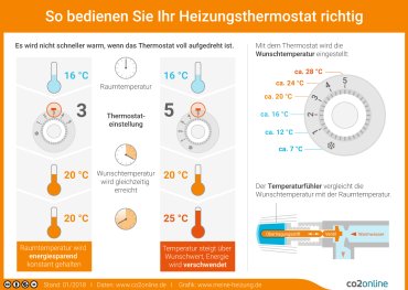 Heizungsthermostat richtig bedienen Anleitung zur richtigen Bedienung des Heizungsthermostats