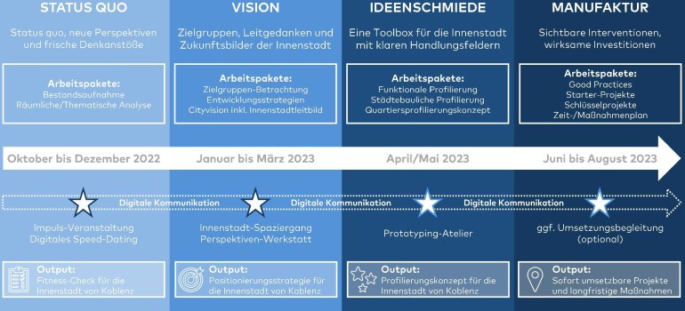 Prozess Städtebauförderung Prozess Städtebauförderung